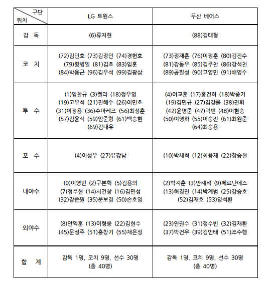 LG와 두산의 준플레이오프 엔트리. /표=KBO