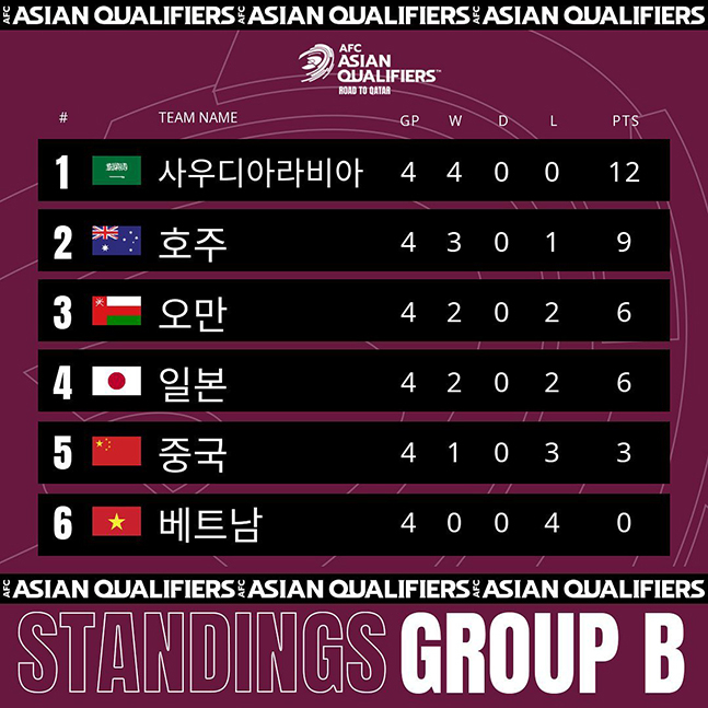 2022 카타르 월드컵 아시아 최종예선 B조 중간 순위. /사진=AFC SNS 캡처