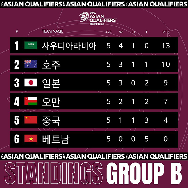 2022 카타르 월드컵 최종예선 B조 중간순위. /사진=AFC SNS 캡처