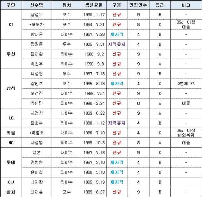 2022 FA 자격 선수 명단. /표=김동영 기자