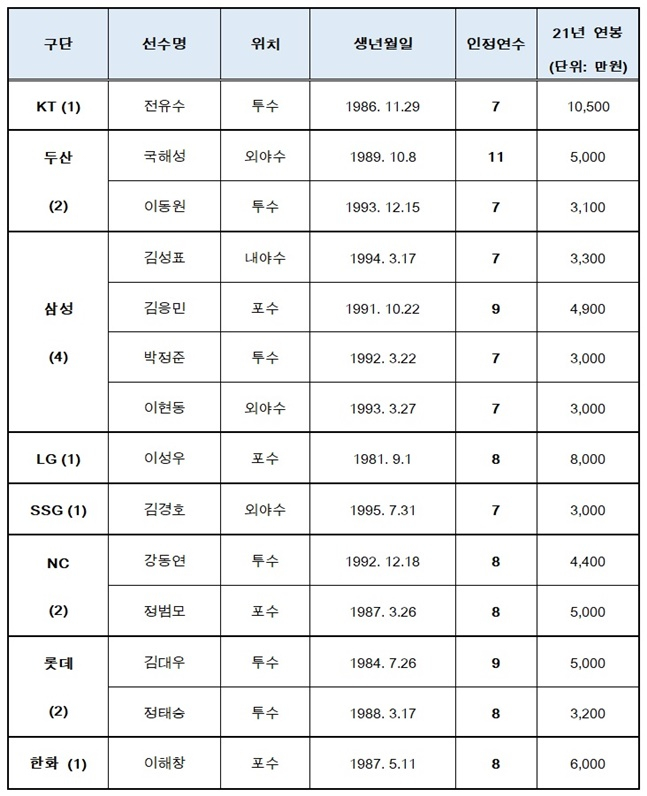 2022 퓨처스 FA 자격 선수 명단. /표=KBO
