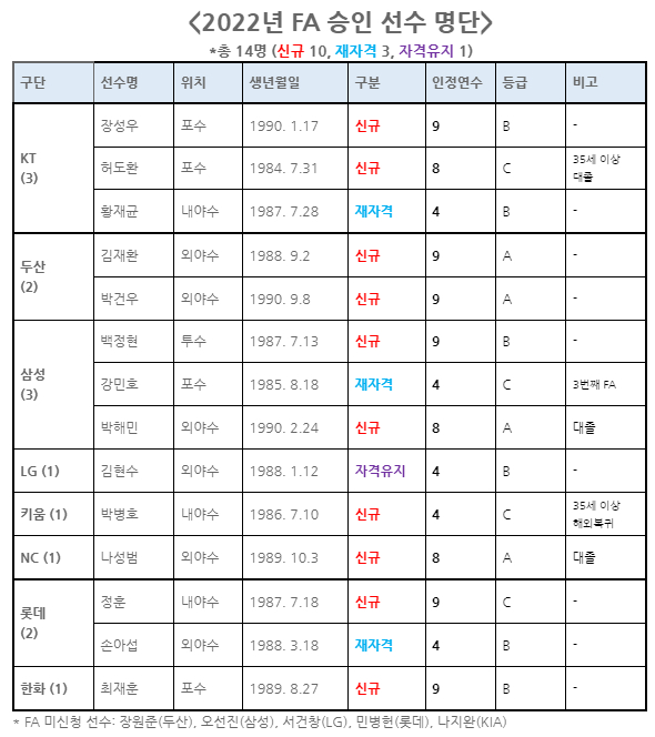 2022년 FA 승인 선수 명단. /표=KBO 제공