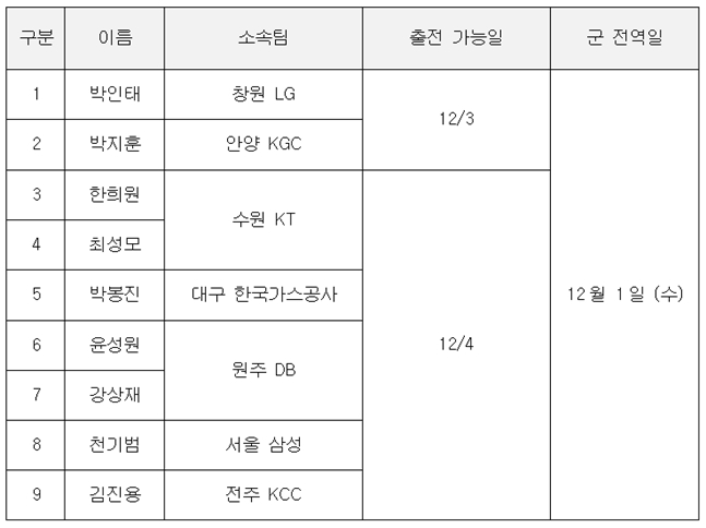 KBL 군 복귀 예정선수 명단. 제대 다음날부터 경기에 뛸 수 있다. /표=KBL 제공