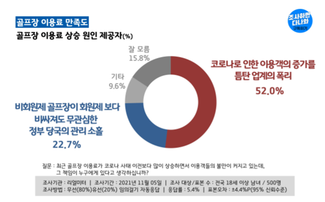 골프장 이용료 상승 원인 제공자 설문 결과. /그래픽=리얼미터 제공