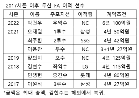 /자료=KBO