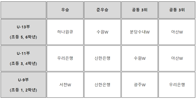 제17회 WKBL 유소녀 농구클럽 최강전 최종 순위. /사진=WKBL