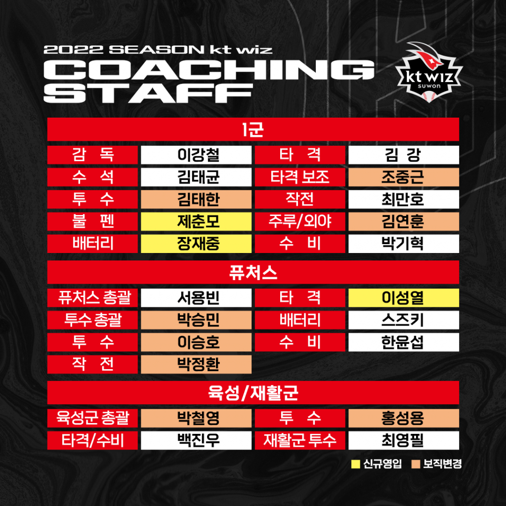 KT가 2022년 코칭스태프 구성을 완료했다./사진=KT 위즈