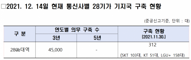 11월말 기준 통신 3사의 28㎓ 5G 기지국은 SK텔레콤이 103대, KT가 51대, LG유플러스가 158대로 총 312대에 그쳤다. 양정숙 의원실 제공