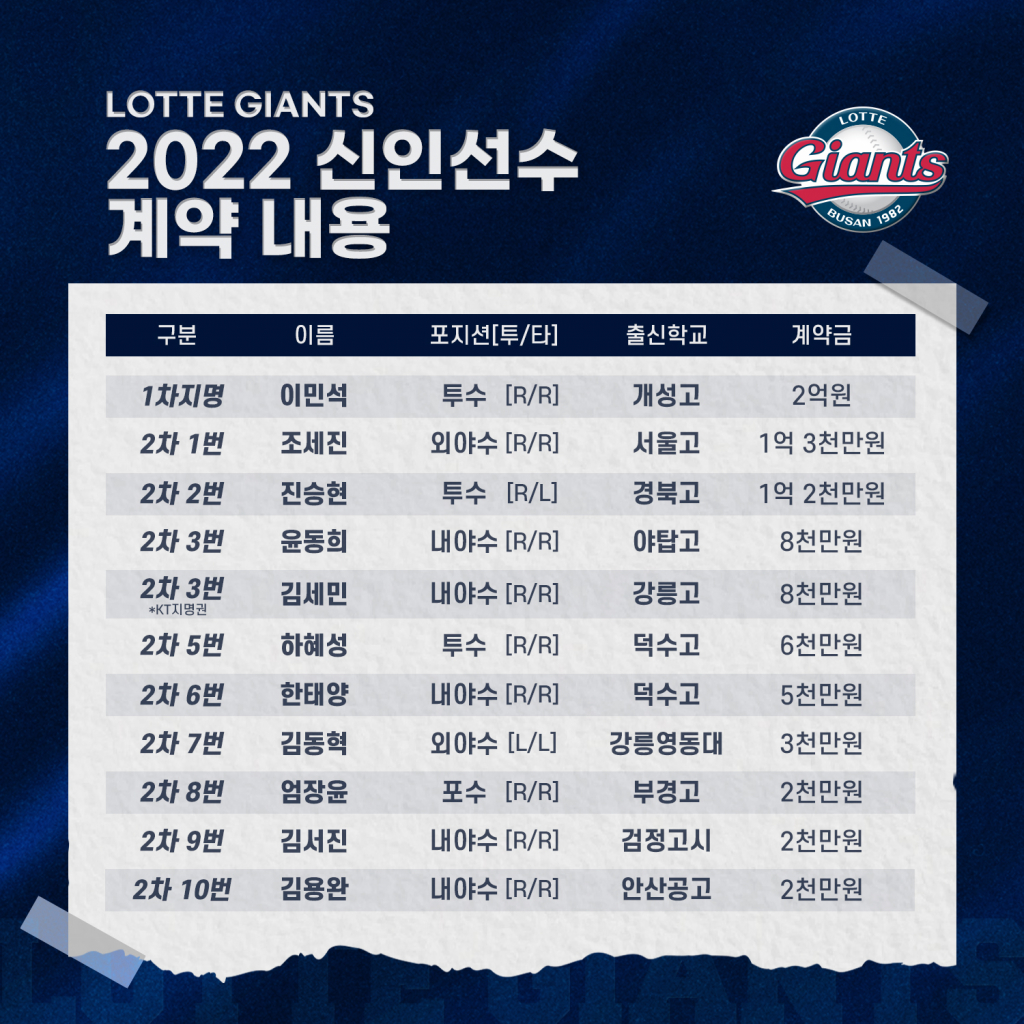2022년 신인선수 계약 내용./사진=롯데 자이언츠