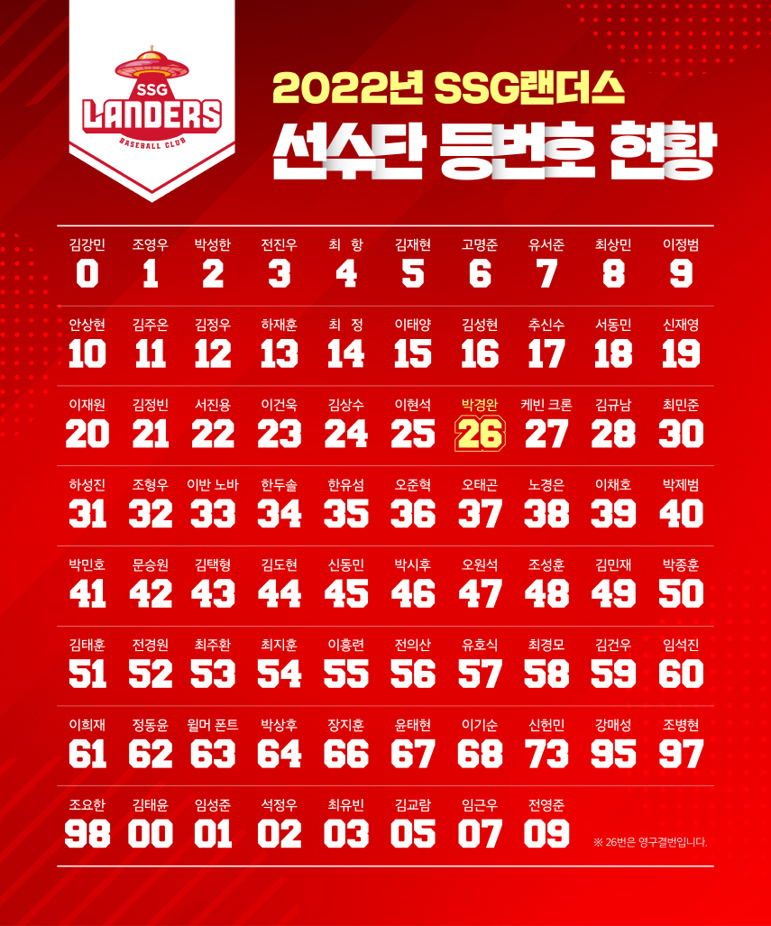 2022 시즌 SSG 선수단 등번호 현황. /그래픽=SSG 랜더스 제공