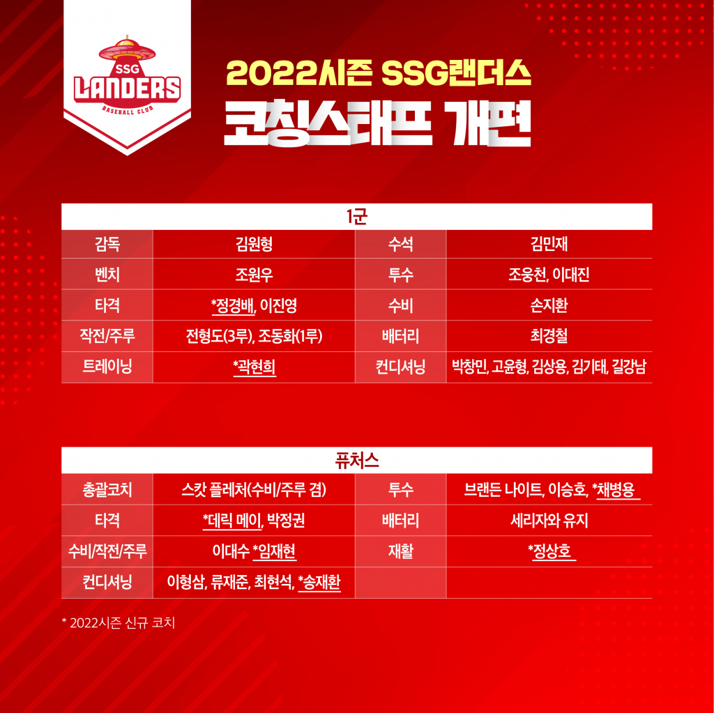 SSG 2022 코칭스태프 명단./사진=SSG 랜더스