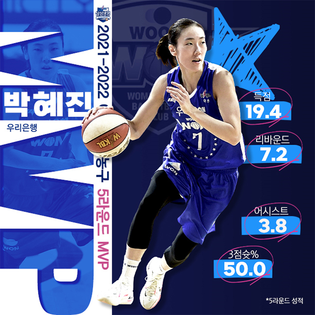 여자 프로농구 정규리그 5라운드 MVP로 선정된 우리은행 박혜진. /사진=WKBL