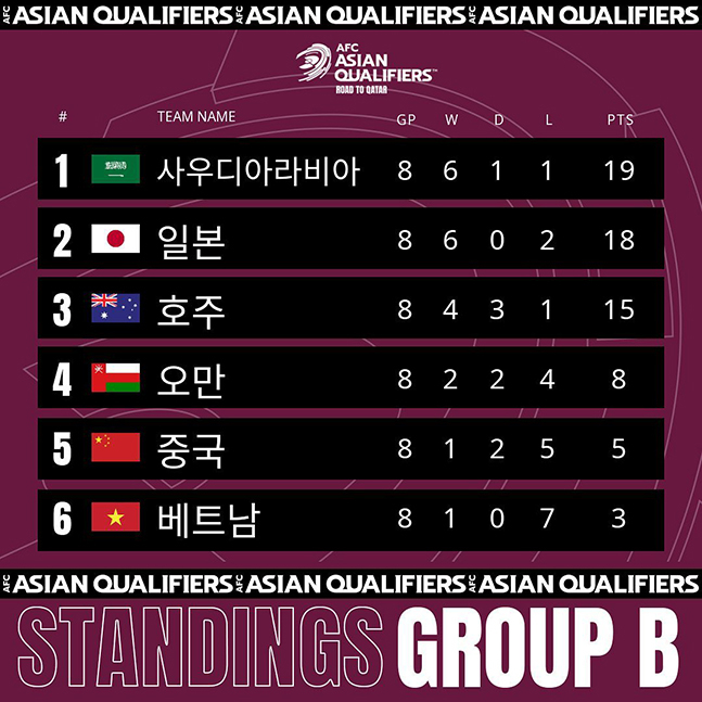 2022 카타르 월드컵 최종예선 B조 중간 순위. /사진=AFC SNS 캡처