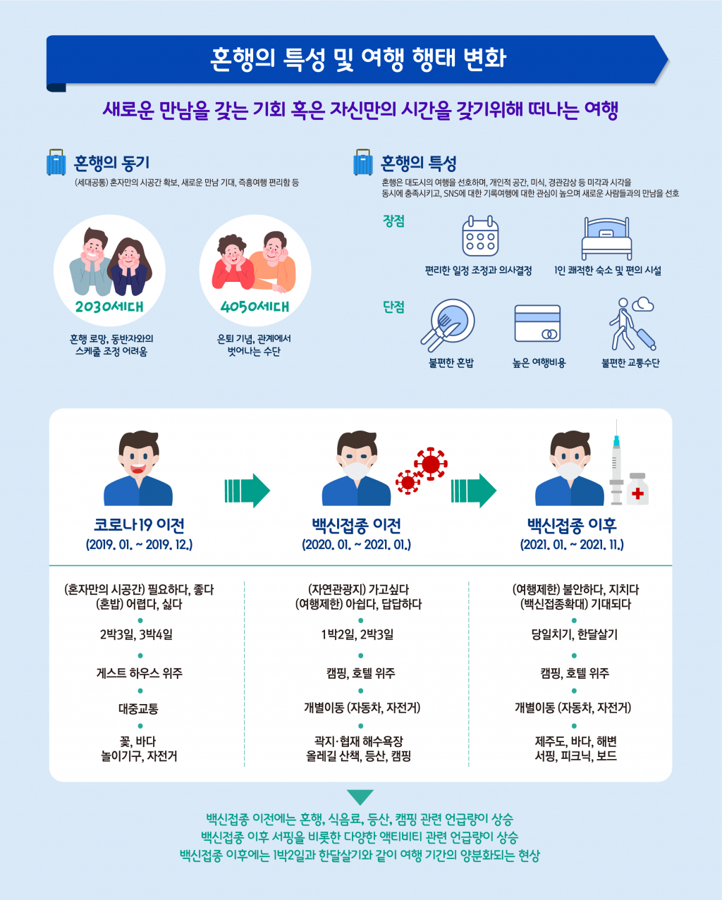 혼행 분석 보고서