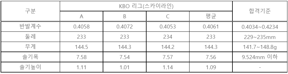 2022 KBO 리그 단일 경기 사용구 1차 수시검사 결과. /표=KBO 제공
