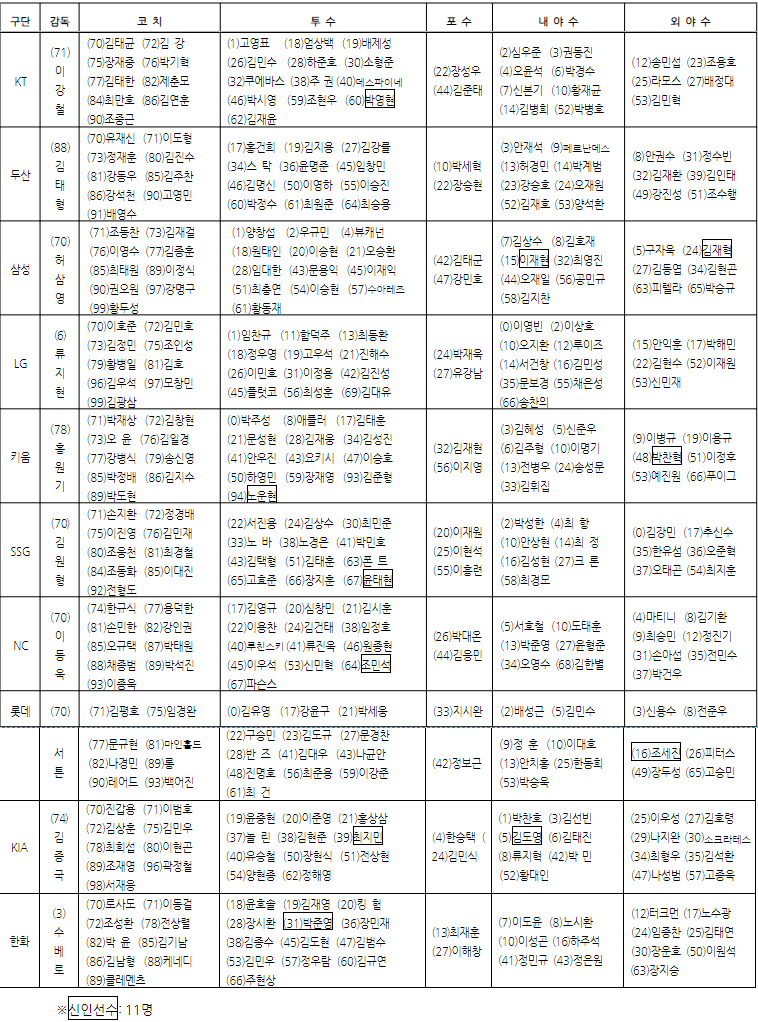 2022 시즌 KBO 리그 개막 엔트리. /표=KBO 제공