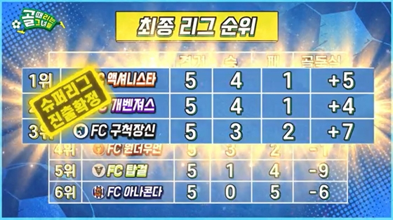 SBS '골 때리는 그녀들'에서 슈퍼리그 진출팀이 결정됐다./사진=SBS '골 때리는 그녀들' 방송 화면 캡처