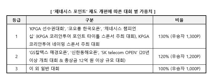 제네시스 포인트 제도 개편에 따른 대회별 가중치./표=KPGA