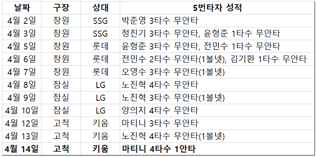 14일 경기까지 NC 5번 타자들의 경기별 성적.