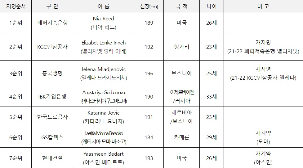 2022 KOVO 여자부 외국인 선수 드래프트 결과. /사진=한국배구연맹