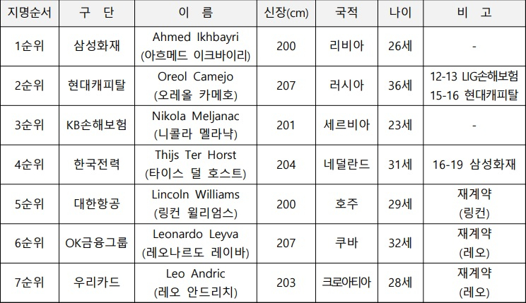 2022 KOVO 남자부 외국인 드래프트 지명 결과. /사진=한국배구연맹