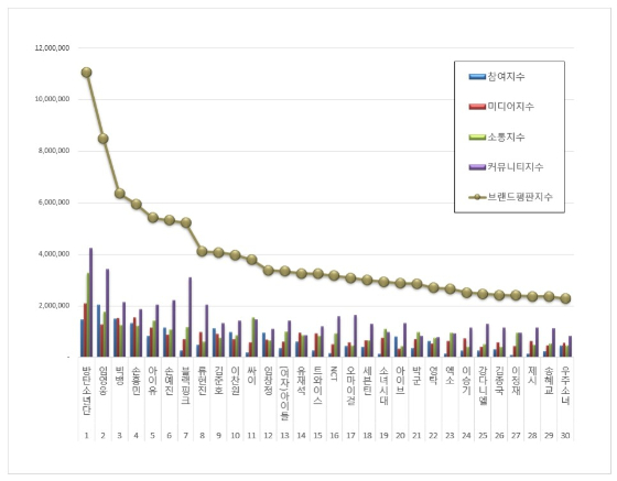 스타 브랜드평판 2022년 4월 빅데이터./사진-한국기업평판연구소