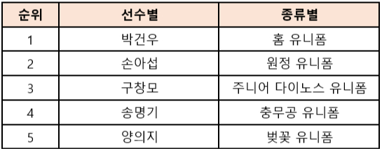 NC가 13일 공개한 올해 5월까지의 유니폼 판매 순위. /표=NC 다이노스