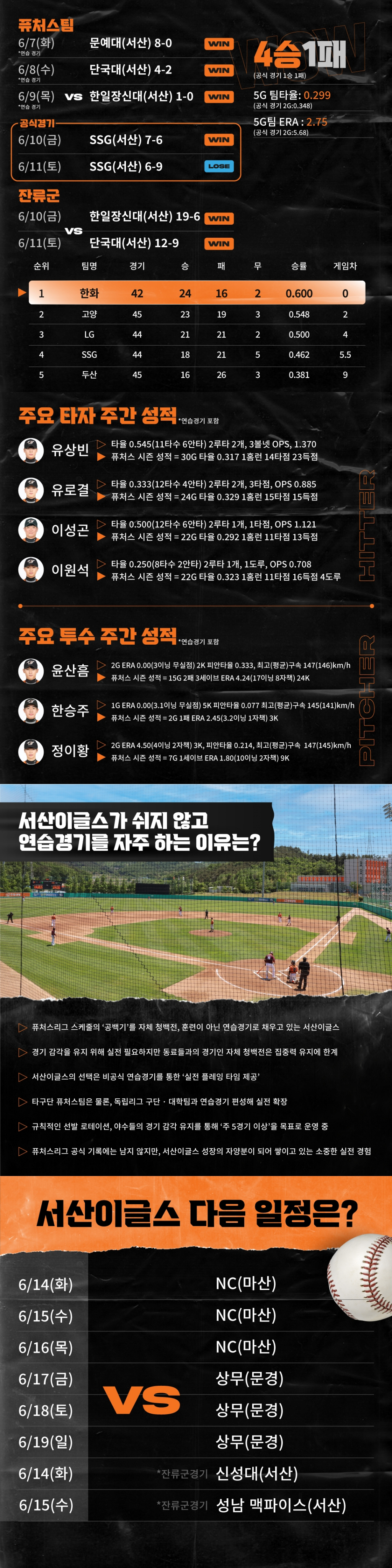 한화 퓨처스 팀 주간 성적 및 다음 일정. /그래픽=한화 이글스 제공