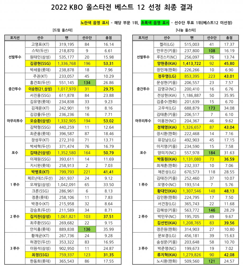 2022 KBO리그 올스타전 베스트12 선정 최종 결과./사진=KBO