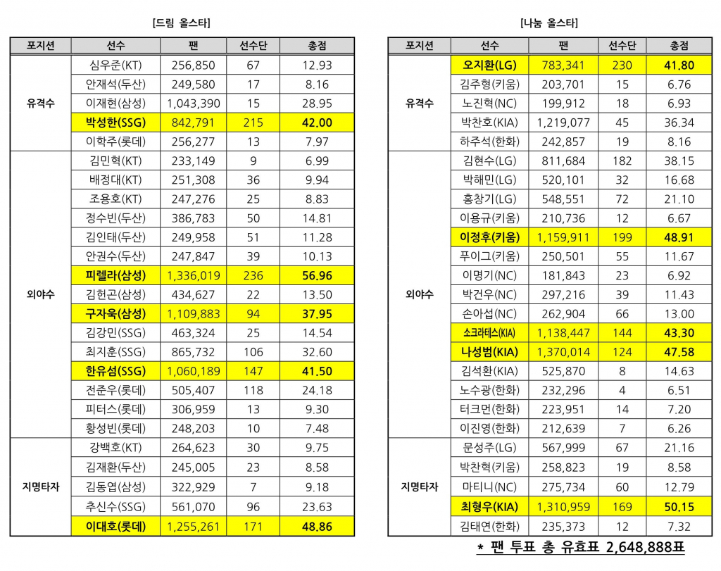 2022 KBO리그 올스타전 베스트12 선정 최종 결과./사진=KBO
