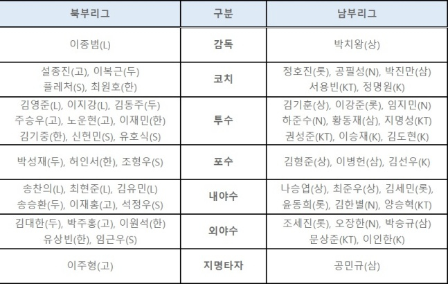 2022 KBO 퓨처스리그 올스타전 명단./사진=KBO