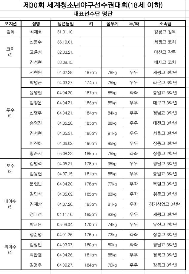 제30회 세계청소년야구선수권대회(18세 이하) 대표팀 코칭스태프 및 선수 명단. /사진=대한야구소프트볼협회