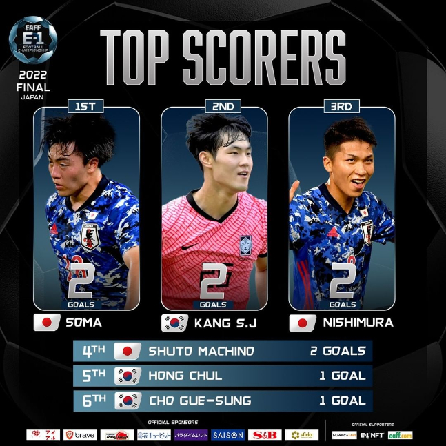2022 EAFF(동아시아축구연맹) E-1 챔피언십(동아시안컵) 득점 중간 순위. /사진=EAFF