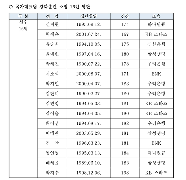 여자농구 국가대표팀 명단. /사진=대한민국농구협회