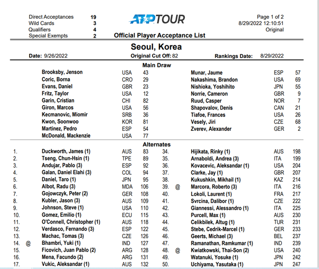 2022 ATP 코리아오픈 출전 선수 명단. /사진=대회 조직위원회
