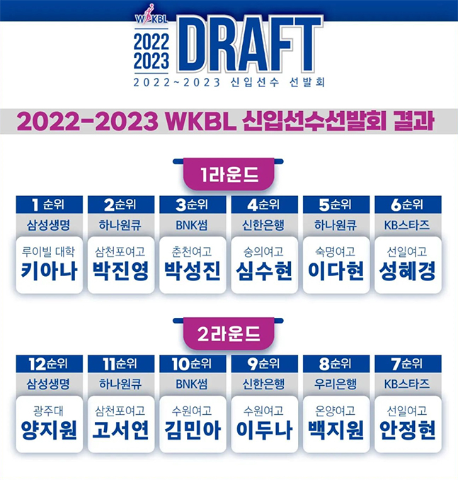 2022~2023 WKBL 신입선수선발회 결과. /사진=WKBL