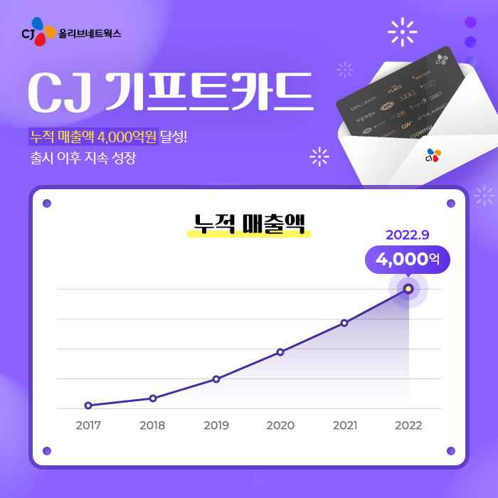 CJ기프트카드 연간 누적 매출액 인포그래픽 자료