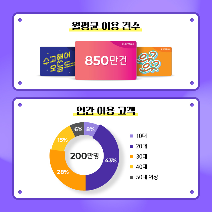 CJ기프트카드 월평균 이용 건수, 연간 이용 고객 관련 인포그래픽 자료