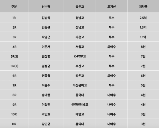 LG 신인 선수 계약 현황./사진=LG 트윈스