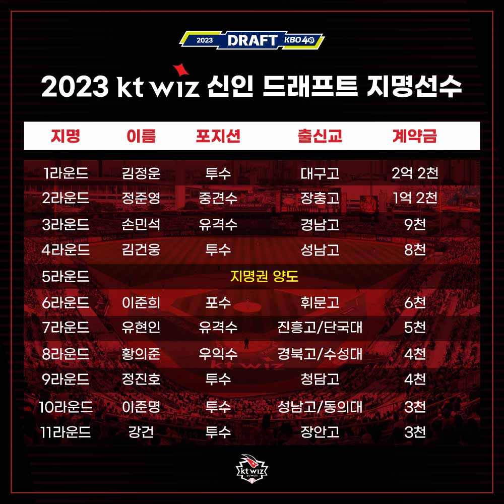 KT 2023 신인 계약 현황./사진=KT 위즈