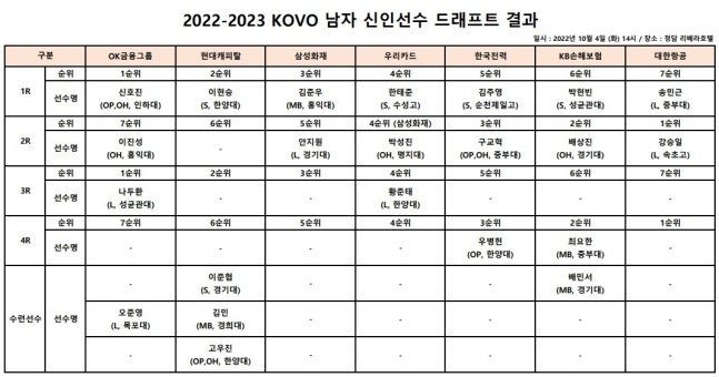 2022~2023 KOVO 남자 신인선수 드래프트 지명 결과. /사진=한국배구연맹