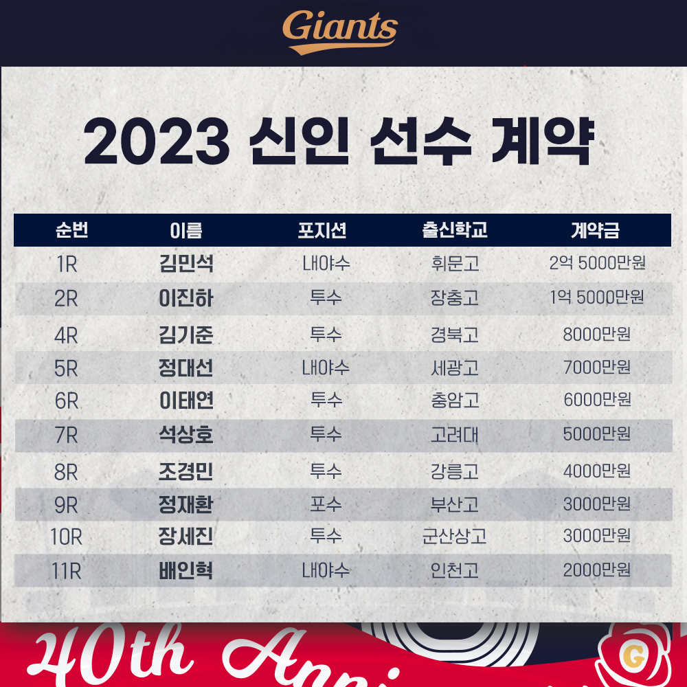 롯데 2023년 신인 선수 계약 현황. /그래픽=롯데 자이언츠 제공