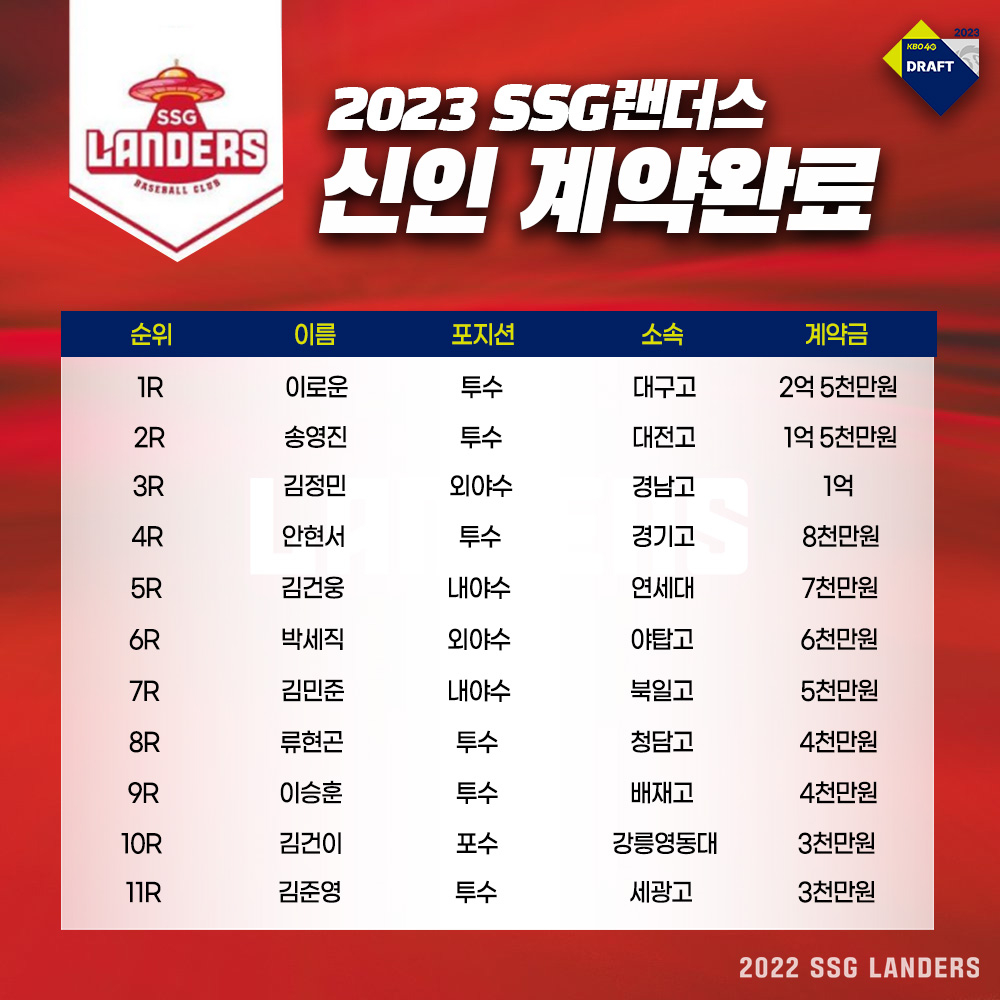 SSG 2023 신인 계약 현황./사진=SSG 랜더스