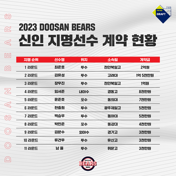 2023년 두산 신인 계약 현황. /사진=두산 베어스 제공