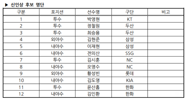 2022 신인상 후보 명단.  /사진=KBO