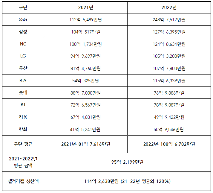 2021~2022년 구단별 연봉 상위 40인 총액 및 평균 금액 & 상한액. /표=KBO 제공