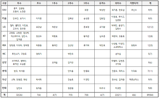 2022 KBO 골든글러브 후보 명단. /사진=KBO 제공