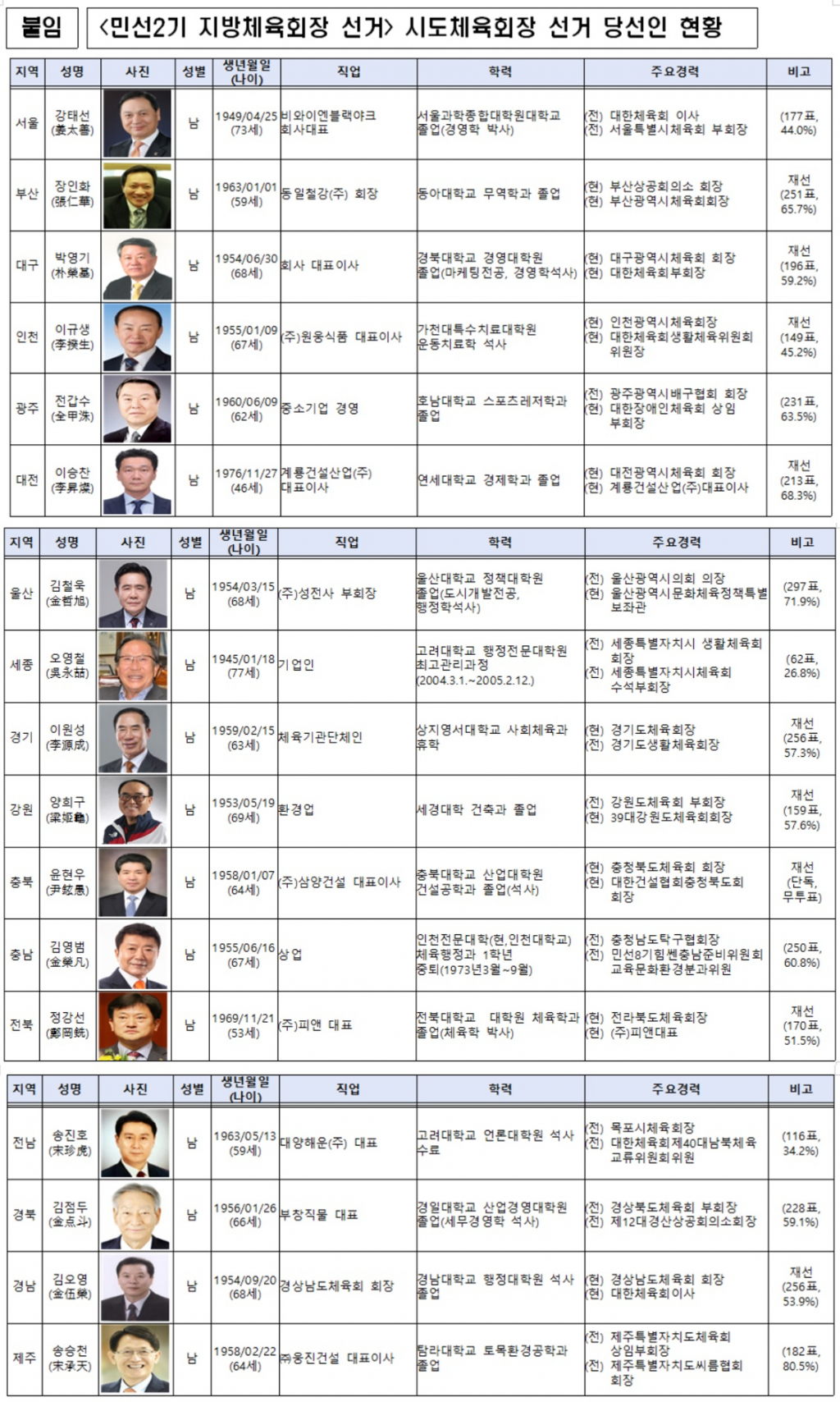 /사진=대한체육회