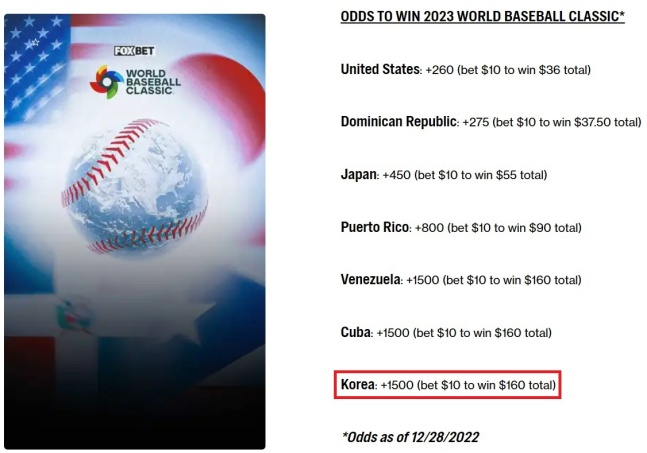 한국 야구 국가대표팀이 2023 월드베이스볼클래식(WBC) 우승 배당률 꼴찌를 받았다. /사진=FOX스포츠 공식 홈페이지 갈무리