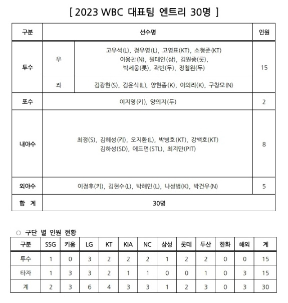 /사진=KBO